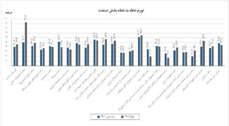 تورم صنعت،اخبار اقتصادی،خبرهای اقتصادی تورم صنعت،اخبار اقتصادی،خبرهای اقتصادی