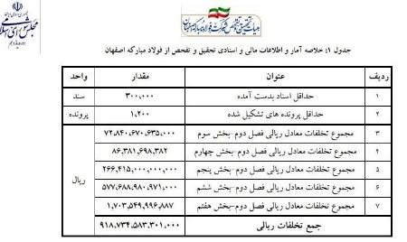 پولشویی و رانت در فولاد مبارکه،اخبار اقتصادی،خبرهای اقتصادی پولشویی و رانت در فولاد مبارکه،اخبار اقتصادی،خبرهای اقتصادی