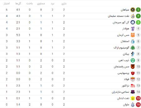 جدول لیگ برتر فوتبال در پایان هفته دوم،اخبار ورزشی،خبرهای ورزشی