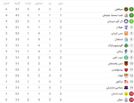 جدول لیگ برتر فوتبال در پایان هفته دوم،اخبار ورزشی،خبرهای ورزشی جدول لیگ برتر فوتبال در پایان هفته دوم،اخبار ورزشی،خبرهای ورزشی