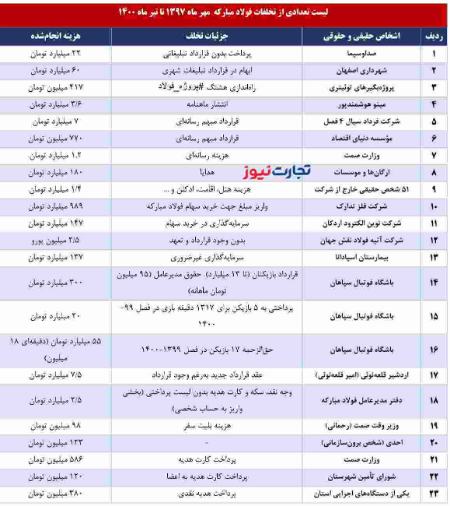 نقش تاج و ساکت در تخلفات گسترده فولاد مبارکه،اخبار ورزشی،خبرهای ورزشی