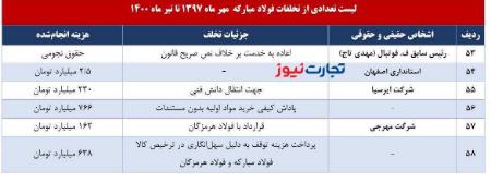 نقش تاج و ساکت در تخلفات گسترده فولاد مبارکه،اخبار ورزشی،خبرهای ورزشی نقش تاج و ساکت در تخلفات گسترده فولاد مبارکه،اخبار ورزشی،خبرهای ورزشی