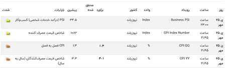 نحوه ی استفاده از تقویم اقتصادی تقویمهای اقتصادی,تقویم اقتصادی فارکس, تقویم اقتصادی فارکس چیست