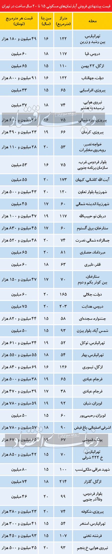  بازار مسکن,اخباراقتصادی ,خبرهای اقتصادی 