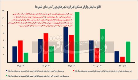 بازار مسکن،اخباراقتصادی ،خبرهای اقتصادی بازار مسکن,اخباراقتصادی ,خبرهای اقتصادی