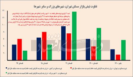  بازار مسکن,اخباراقتصادی ,خبرهای اقتصادی 