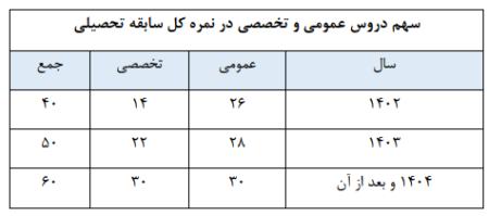  کنکور, اخبار دانشگاه ,خبرهای دانشگاه 