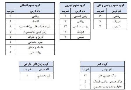 کنکور،اخبار دانشگاه ،خبرهای دانشگاه کنکور, اخبار دانشگاه ,خبرهای دانشگاه
