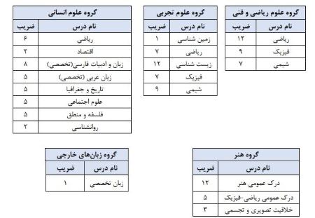  کنکور, اخبار دانشگاه ,خبرهای دانشگاه 