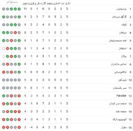 جدول لیگ برتر فوتبال،اخبار ورزشی،خبرهای ورزشی