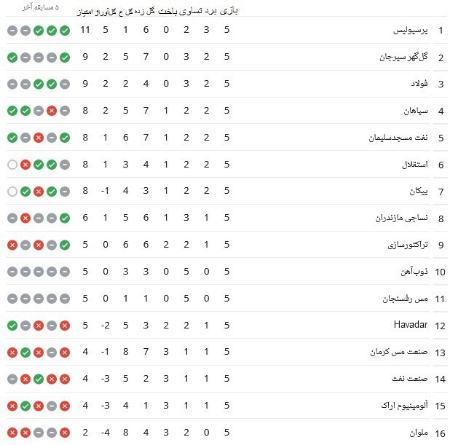 جدول لیگ برتر فوتبال،اخبار ورزشی،خبرهای ورزشی جدول لیگ برتر فوتبال،اخبار ورزشی،خبرهای ورزشی