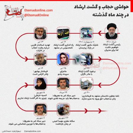 گشت ارشاد در دولت رئیسی،اخبار سیاسی،خبرهای سیاسی