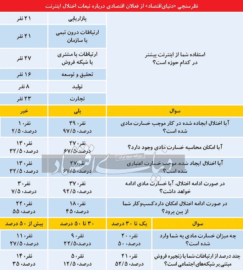   کسب‌وکارهای اینترنتی,اخباراقتصادی ,خبرهای اقتصادی 