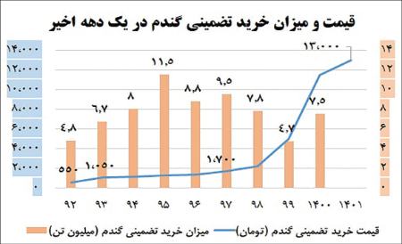 خریدگندم،اخباراقتصادی ،خبرهای اقتصادی خریدگندم,اخباراقتصادی ,خبرهای اقتصادی