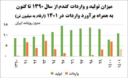 خریدگندم،اخباراقتصادی ،خبرهای اقتصادی خریدگندم,اخباراقتصادی ,خبرهای اقتصادی