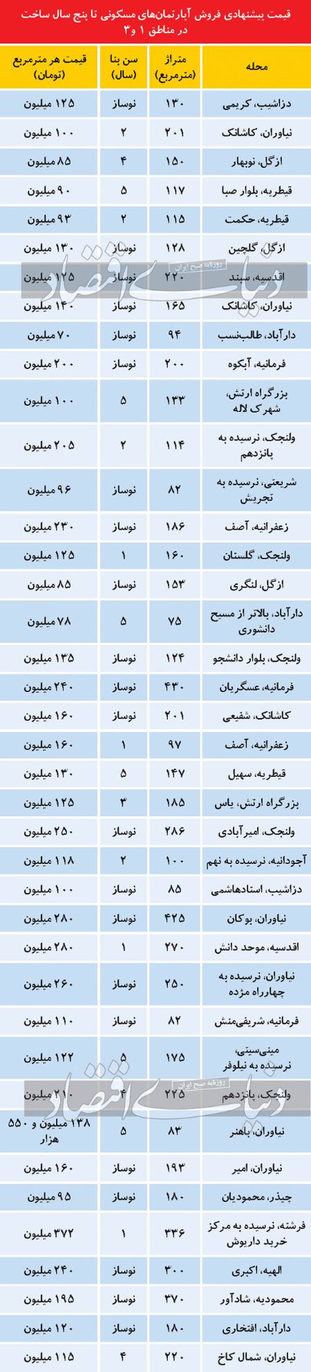 بازار مسکن،اخباراقتصادی ،خبرهای اقتصادی بازار مسکن,اخباراقتصادی ,خبرهای اقتصادی