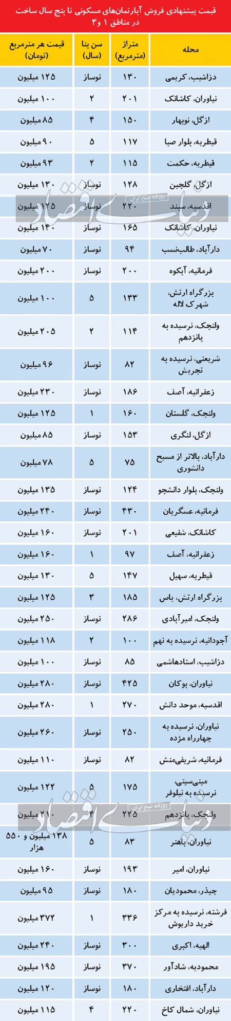  قیمت آپارتمان نوساز در دو منطقه لوکس پایتخت