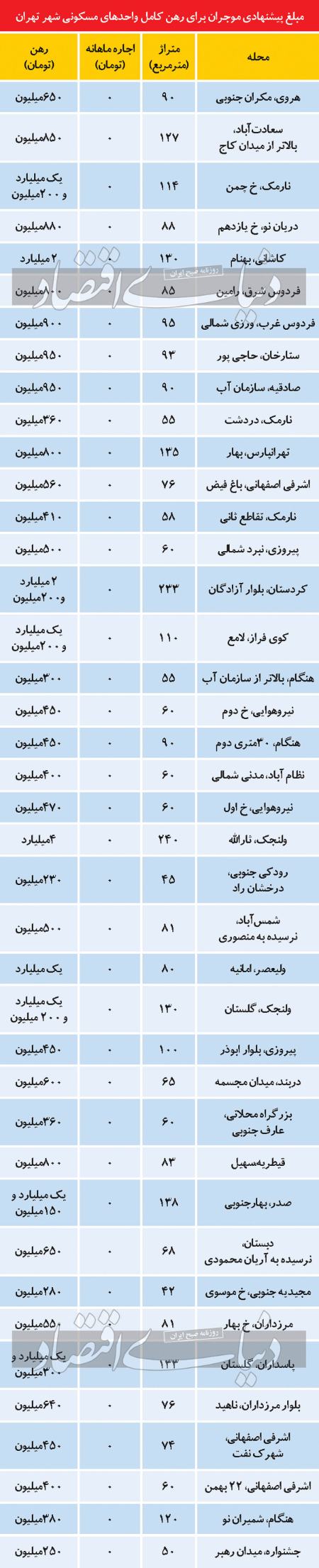  اجاره مسکن,اخباراقتصادی ,خبرهای اقتصادی 