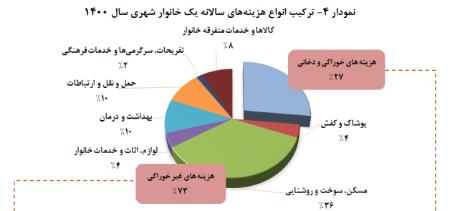   مسکن,اخباراقتصادی ,خبرهای اقتصادی 