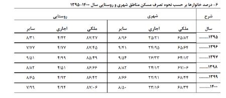   مسکن,اخباراقتصادی ,خبرهای اقتصادی 