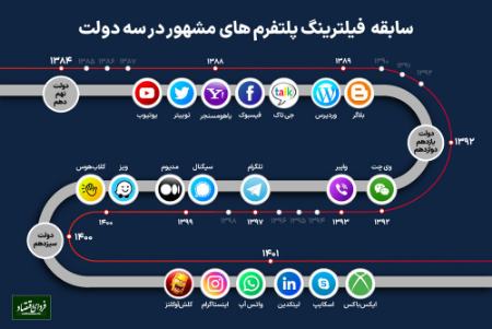   محدودیت‌های اینترنتی,اخبار تکنولوژی ,خبرهای تکنولوژی 