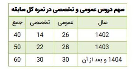  کنکور, اخبار دانشگاه ,خبرهای دانشگاه 