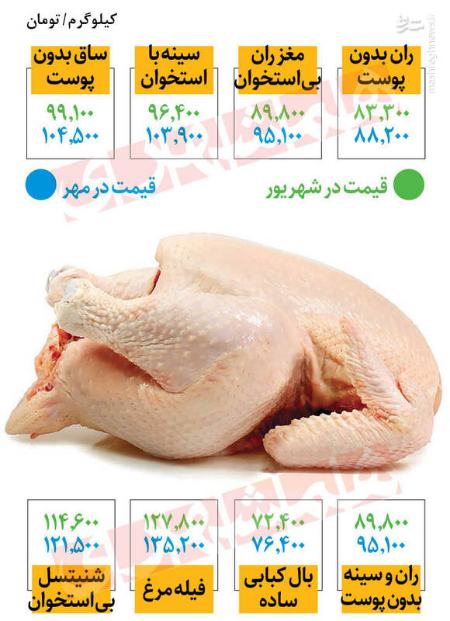 سینه و ساق مرغ،اخبار اقتصادی،خبرهای اقتصادی