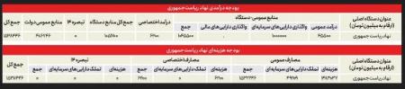 هزینه سفر استانی رئیس‌جمهور,اخبارسیاسی ,خبرهای سیاسی  