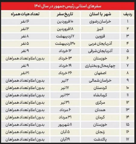 هزینه سفر استانی رئیس‌جمهور,اخبارسیاسی ,خبرهای سیاسی  