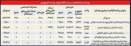 هزینه سفر استانی رئیس‌جمهور,اخبارسیاسی ,خبرهای سیاسی  
