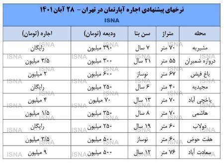  بازار اجاره ,اخباراقتصادی ,خبرهای اقتصادی 