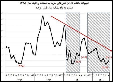 تورم ,اخباراقتصادی ,خبرهای اقتصادی 