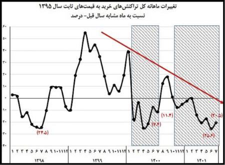 تورم ,اخباراقتصادی ,خبرهای اقتصادی 