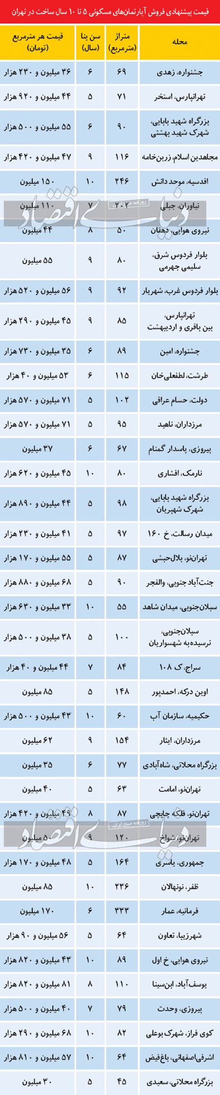  خرید مسکن ,اخباراقتصادی ,خبرهای اقتصادی 