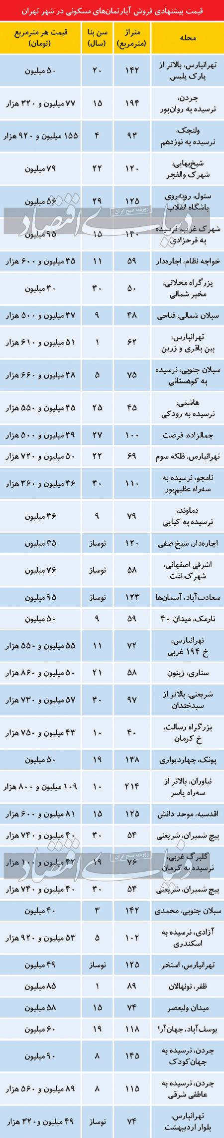 بازار مسکن ،اخباراقتصادی ،خبرهای اقتصادی بازار مسکن,اخباراقتصادی ,خبرهای اقتصادی