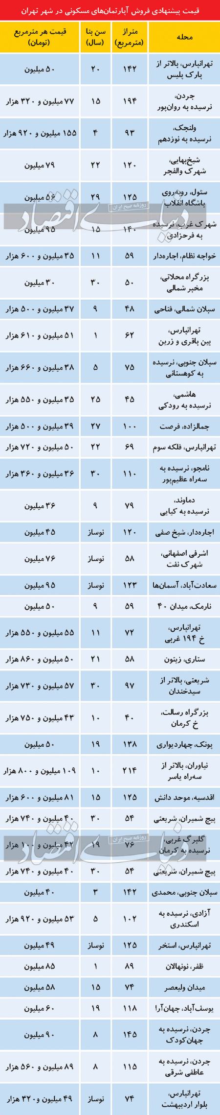   بازار مسکن,اخباراقتصادی ,خبرهای اقتصادی 