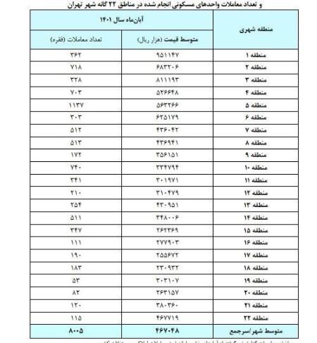  قیمت مسکن ,اخباراقتصادی ,خبرهای اقتصادی 