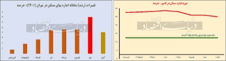   تورم اجاره مسکن,اخباراقتصادی ,خبرهای اقتصادی 