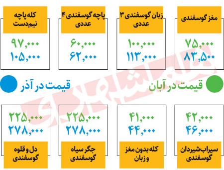 دست کلهپاچه گوسفندی ،اخباراقتصادی ،خبرهای اقتصادی دست کلهپاچه گوسفندی,اخباراقتصادی ,خبرهای اقتصادی