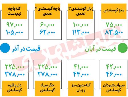  دست کله‌پاچه گوسفندی,اخباراقتصادی ,خبرهای اقتصادی 