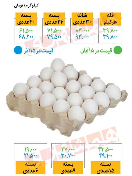  قیمت تخم مرغ ,اخباراقتصادی ,خبرهای اقتصادی 