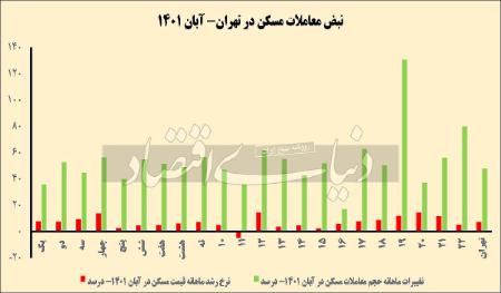   بازار مسکن,اخباراقتصادی ,خبرهای اقتصادی 