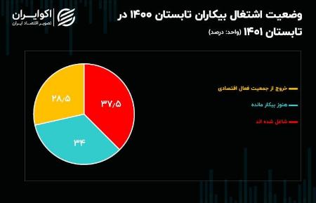  بیکاری,اخباراقتصادی ,خبرهای اقتصادی 