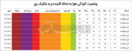  آلودگی هوا,اخبار اجتماعی ,خبرهای اجتماعی 