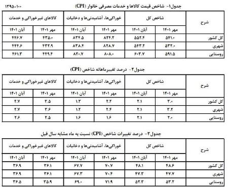  نرخ تورم,اخباراقتصادی ,خبرهای اقتصادی 