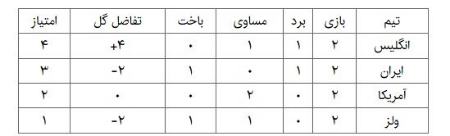 تیم ملی ایران،اخبارورزشی ،خبرهای ورزشی تیم ملی ایران ,اخبار ورزشی ,خبرهای ورزشی