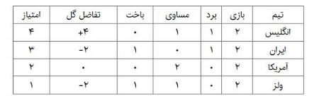 تیم ملی ایران ,اخبار ورزشی ,خبرهای ورزشی 