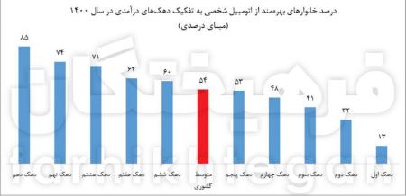  خودروی شخصی ,اخباراقتصادی ,خبرهای اقتصادی   