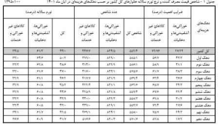  تورم,اخباراقتصادی ,خبرهای اقتصادی 