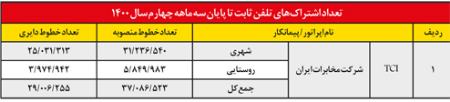 تعرفه تلفن ثابت ،اخباراقتصادی ،خبرهای اقتصادی تعرفه تلفن ثابت,اخباراقتصادی ,خبرهای اقتصادی